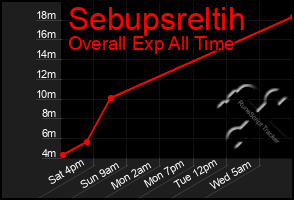 Total Graph of Sebupsreltih