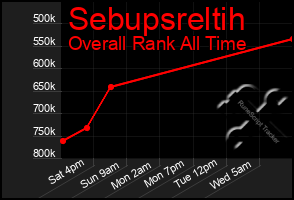 Total Graph of Sebupsreltih