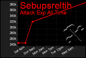 Total Graph of Sebupsreltih