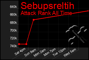 Total Graph of Sebupsreltih