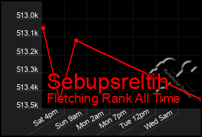 Total Graph of Sebupsreltih