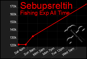 Total Graph of Sebupsreltih