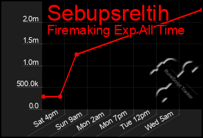 Total Graph of Sebupsreltih