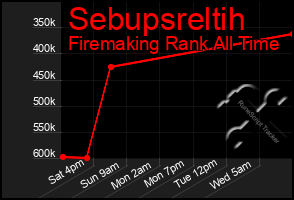 Total Graph of Sebupsreltih
