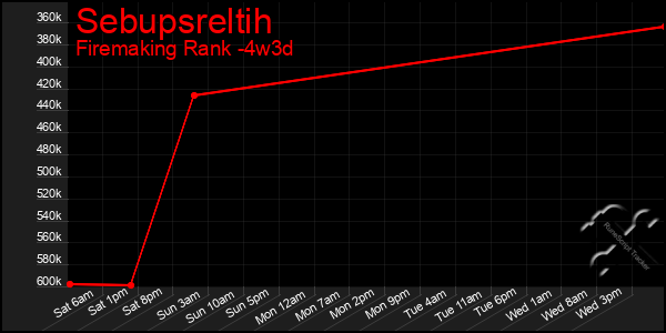 Last 31 Days Graph of Sebupsreltih