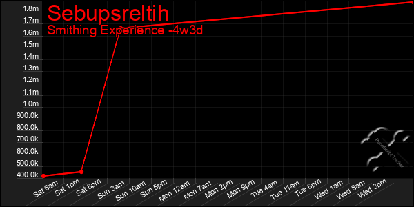 Last 31 Days Graph of Sebupsreltih