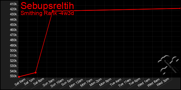 Last 31 Days Graph of Sebupsreltih