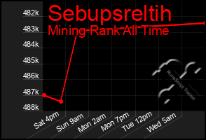 Total Graph of Sebupsreltih