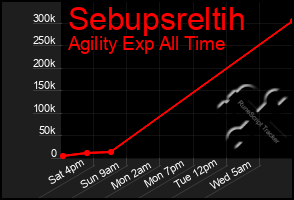 Total Graph of Sebupsreltih