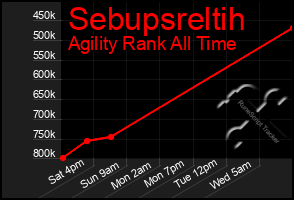 Total Graph of Sebupsreltih