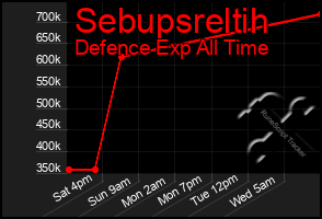 Total Graph of Sebupsreltih