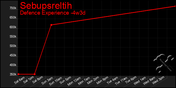 Last 31 Days Graph of Sebupsreltih