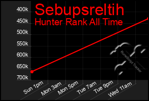 Total Graph of Sebupsreltih