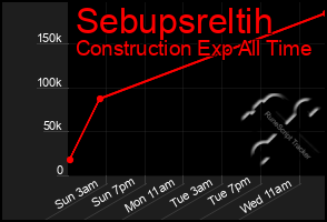 Total Graph of Sebupsreltih