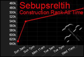Total Graph of Sebupsreltih