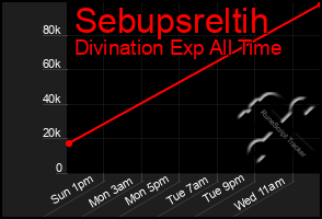Total Graph of Sebupsreltih