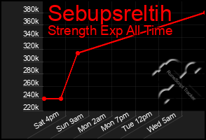 Total Graph of Sebupsreltih
