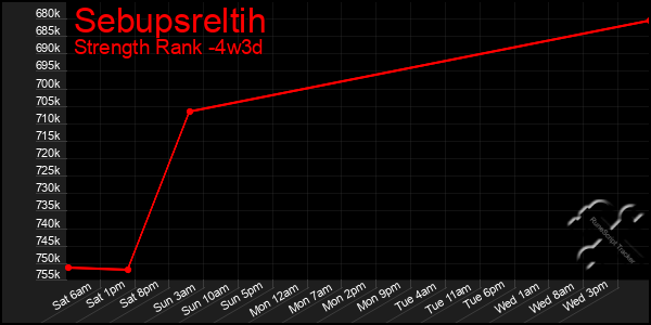 Last 31 Days Graph of Sebupsreltih