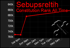 Total Graph of Sebupsreltih