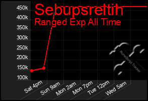 Total Graph of Sebupsreltih