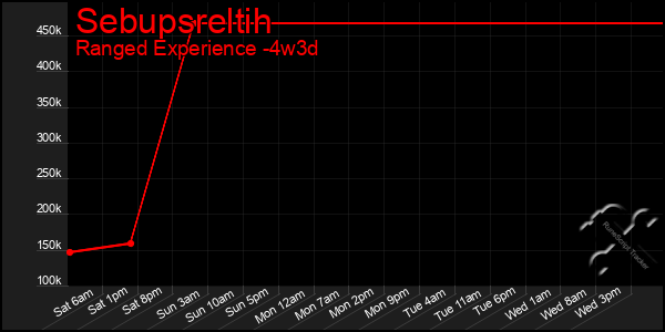 Last 31 Days Graph of Sebupsreltih