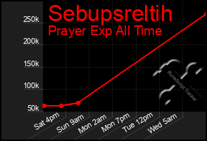 Total Graph of Sebupsreltih