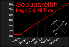 Total Graph of Sebupsreltih