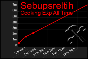 Total Graph of Sebupsreltih