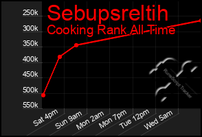 Total Graph of Sebupsreltih