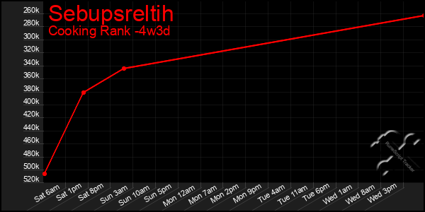 Last 31 Days Graph of Sebupsreltih