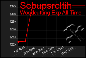 Total Graph of Sebupsreltih
