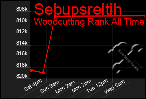Total Graph of Sebupsreltih
