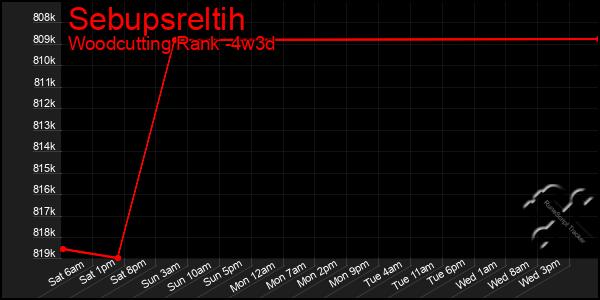 Last 31 Days Graph of Sebupsreltih
