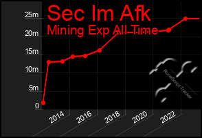 Total Graph of Sec Im Afk