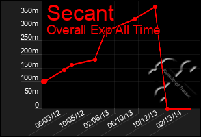 Total Graph of Secant