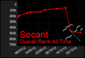 Total Graph of Secant