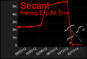 Total Graph of Secant