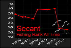 Total Graph of Secant