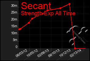 Total Graph of Secant