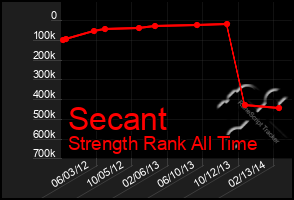 Total Graph of Secant