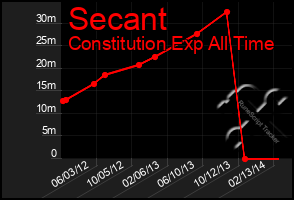 Total Graph of Secant