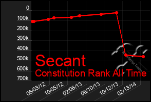 Total Graph of Secant