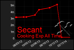 Total Graph of Secant