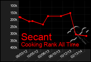 Total Graph of Secant