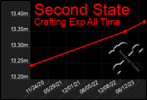 Total Graph of Second State