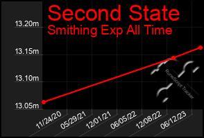 Total Graph of Second State