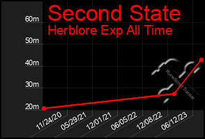 Total Graph of Second State