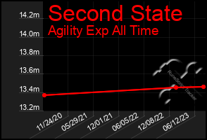 Total Graph of Second State