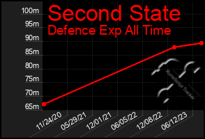 Total Graph of Second State