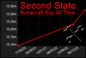 Total Graph of Second State